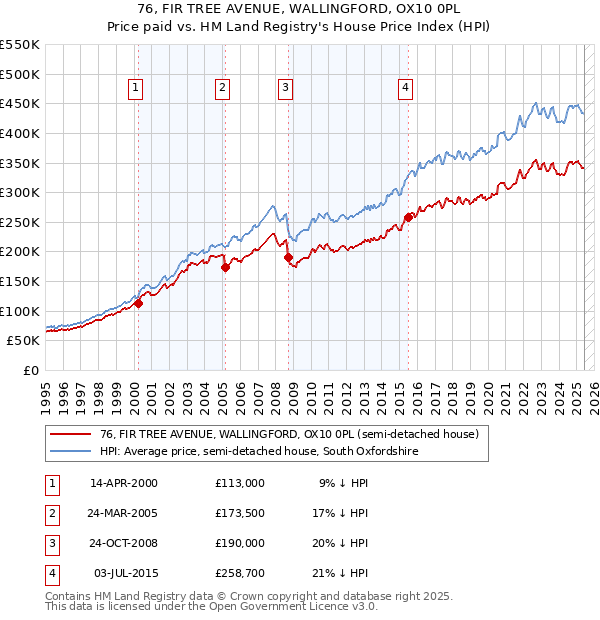 76, FIR TREE AVENUE, WALLINGFORD, OX10 0PL: Price paid vs HM Land Registry's House Price Index