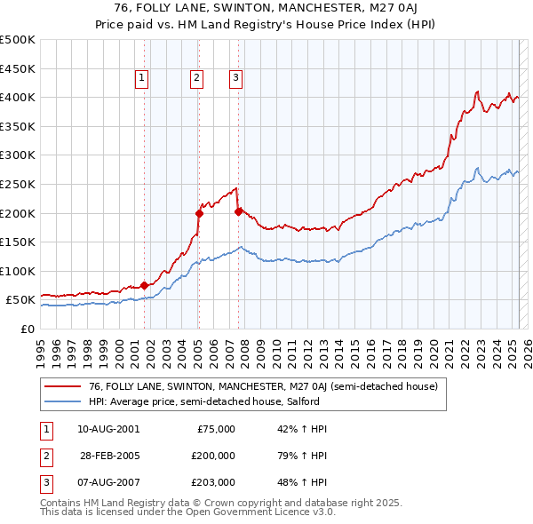 76, FOLLY LANE, SWINTON, MANCHESTER, M27 0AJ: Price paid vs HM Land Registry's House Price Index