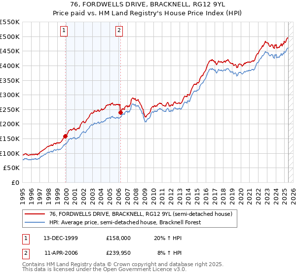 76, FORDWELLS DRIVE, BRACKNELL, RG12 9YL: Price paid vs HM Land Registry's House Price Index