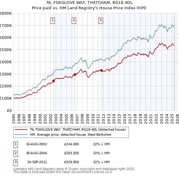 76, FOXGLOVE WAY, THATCHAM, RG18 4DL: Price paid vs HM Land Registry's House Price Index