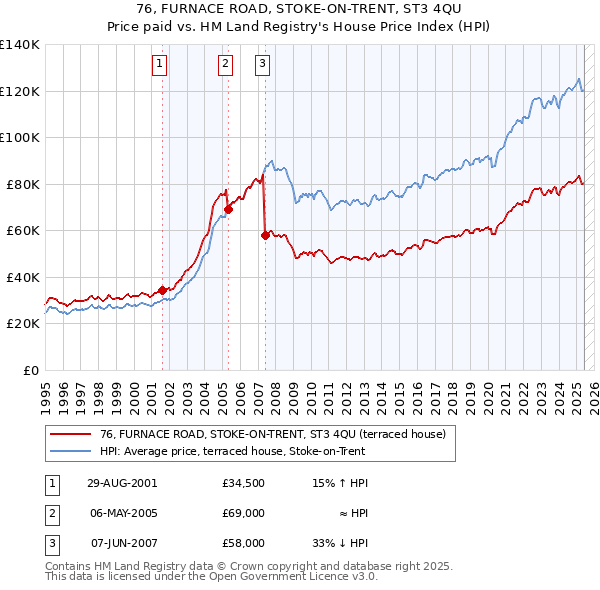 76, FURNACE ROAD, STOKE-ON-TRENT, ST3 4QU: Price paid vs HM Land Registry's House Price Index