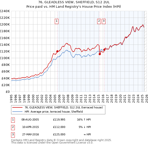 76, GLEADLESS VIEW, SHEFFIELD, S12 2UL: Price paid vs HM Land Registry's House Price Index