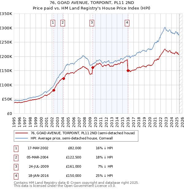 76, GOAD AVENUE, TORPOINT, PL11 2ND: Price paid vs HM Land Registry's House Price Index