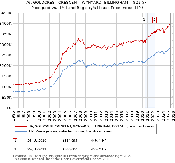 76, GOLDCREST CRESCENT, WYNYARD, BILLINGHAM, TS22 5FT: Price paid vs HM Land Registry's House Price Index