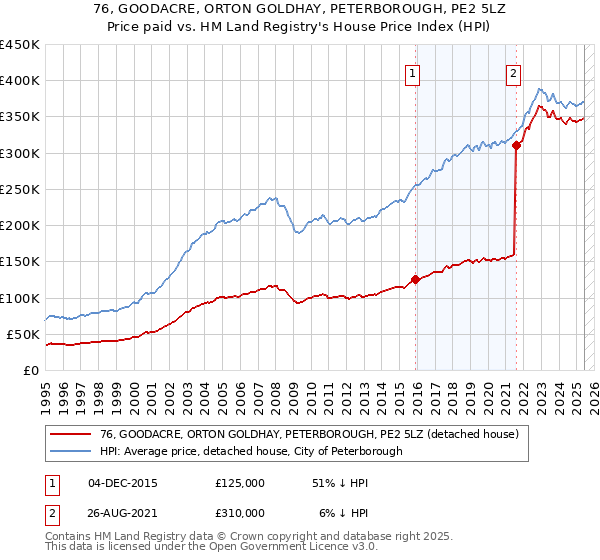 76, GOODACRE, ORTON GOLDHAY, PETERBOROUGH, PE2 5LZ: Price paid vs HM Land Registry's House Price Index