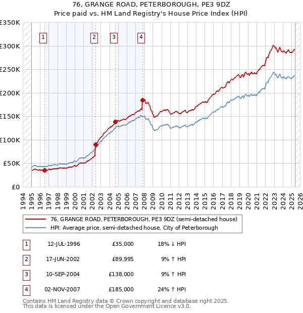 76, GRANGE ROAD, PETERBOROUGH, PE3 9DZ: Price paid vs HM Land Registry's House Price Index