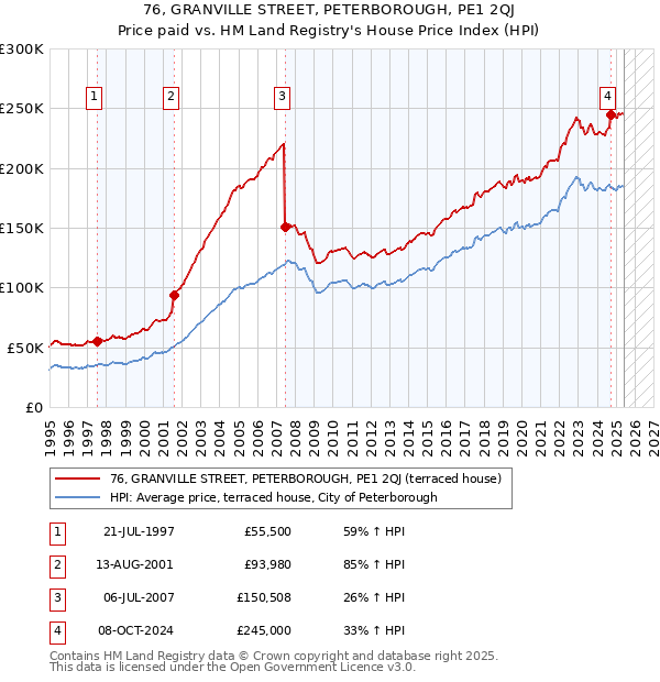 76, GRANVILLE STREET, PETERBOROUGH, PE1 2QJ: Price paid vs HM Land Registry's House Price Index