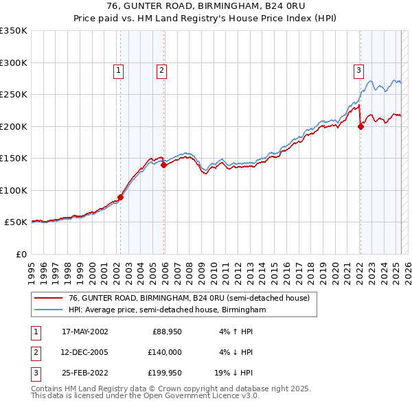 76, GUNTER ROAD, BIRMINGHAM, B24 0RU: Price paid vs HM Land Registry's House Price Index