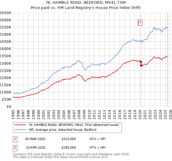 76, HAMBLE ROAD, BEDFORD, MK41 7XW: Price paid vs HM Land Registry's House Price Index
