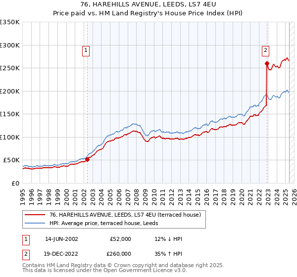 76, HAREHILLS AVENUE, LEEDS, LS7 4EU: Price paid vs HM Land Registry's House Price Index