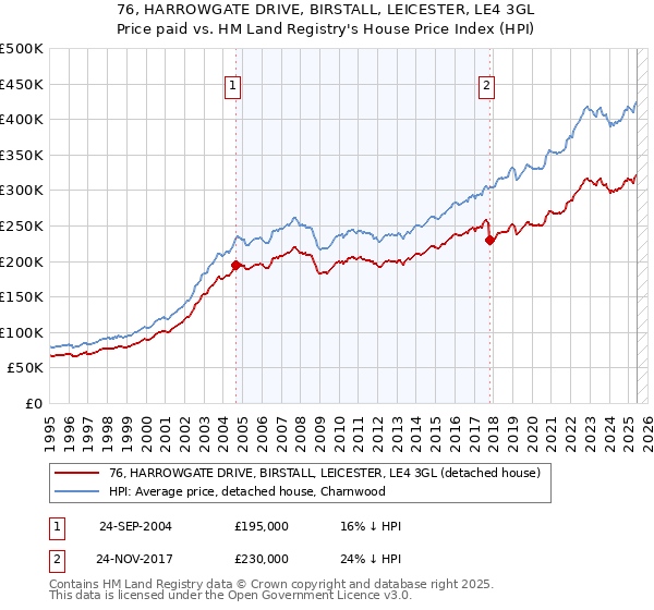 76, HARROWGATE DRIVE, BIRSTALL, LEICESTER, LE4 3GL: Price paid vs HM Land Registry's House Price Index
