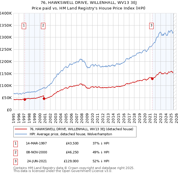 76, HAWKSWELL DRIVE, WILLENHALL, WV13 3EJ: Price paid vs HM Land Registry's House Price Index