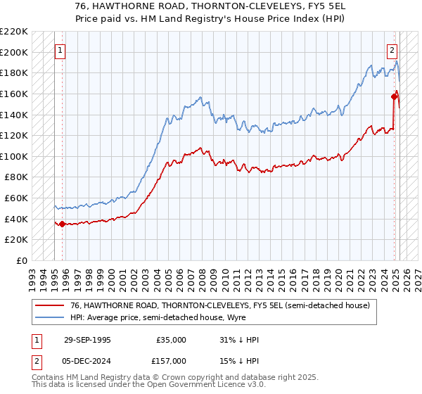 76, HAWTHORNE ROAD, THORNTON-CLEVELEYS, FY5 5EL: Price paid vs HM Land Registry's House Price Index