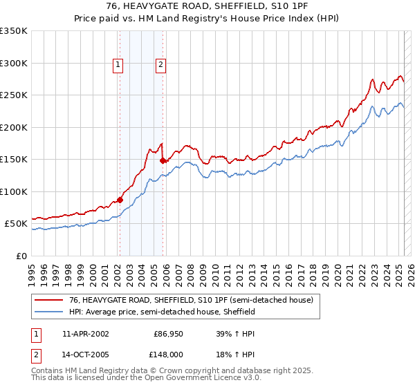 76, HEAVYGATE ROAD, SHEFFIELD, S10 1PF: Price paid vs HM Land Registry's House Price Index