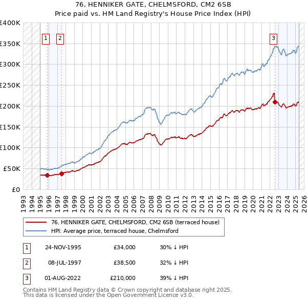 76, HENNIKER GATE, CHELMSFORD, CM2 6SB: Price paid vs HM Land Registry's House Price Index