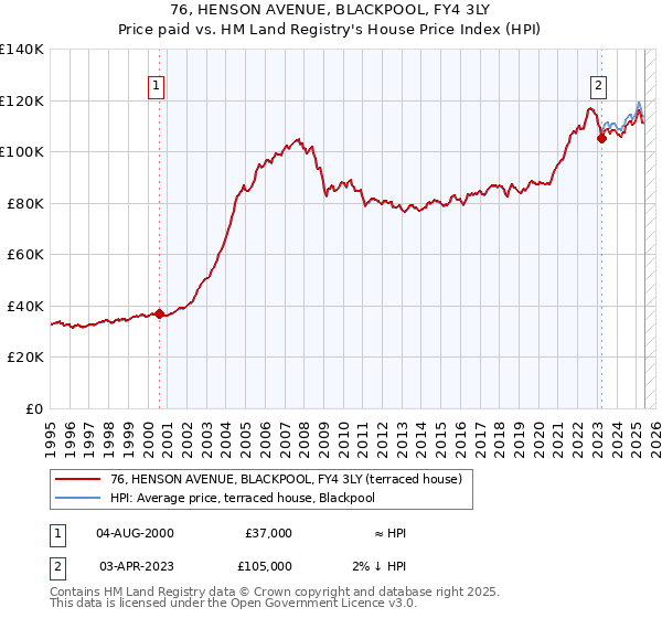 76, HENSON AVENUE, BLACKPOOL, FY4 3LY: Price paid vs HM Land Registry's House Price Index
