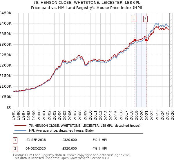 76, HENSON CLOSE, WHETSTONE, LEICESTER, LE8 6PL: Price paid vs HM Land Registry's House Price Index