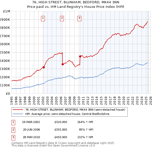 76, HIGH STREET, BLUNHAM, BEDFORD, MK44 3NN: Price paid vs HM Land Registry's House Price Index