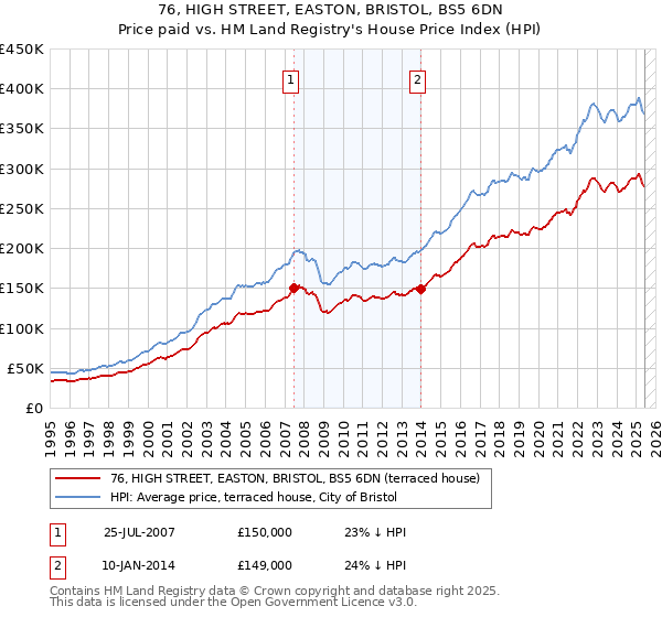 76, HIGH STREET, EASTON, BRISTOL, BS5 6DN: Price paid vs HM Land Registry's House Price Index