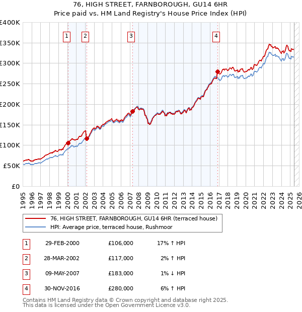 76, HIGH STREET, FARNBOROUGH, GU14 6HR: Price paid vs HM Land Registry's House Price Index