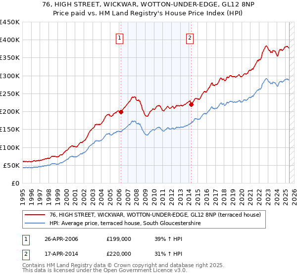 76, HIGH STREET, WICKWAR, WOTTON-UNDER-EDGE, GL12 8NP: Price paid vs HM Land Registry's House Price Index