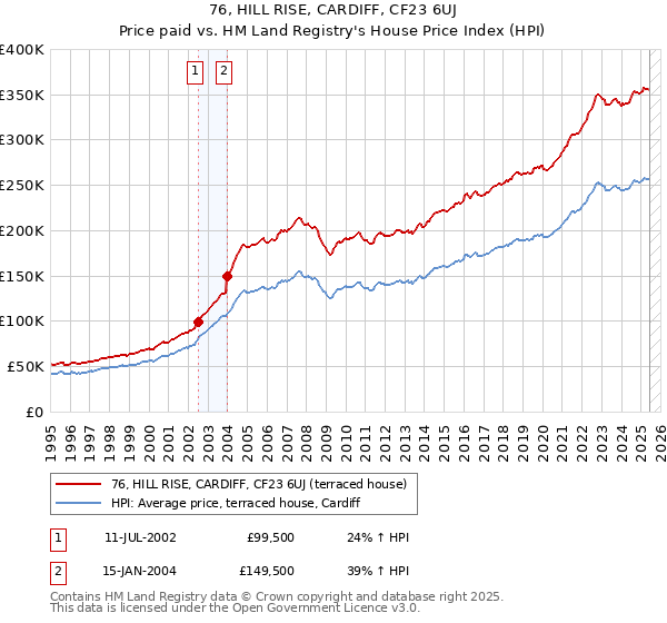 76, HILL RISE, CARDIFF, CF23 6UJ: Price paid vs HM Land Registry's House Price Index