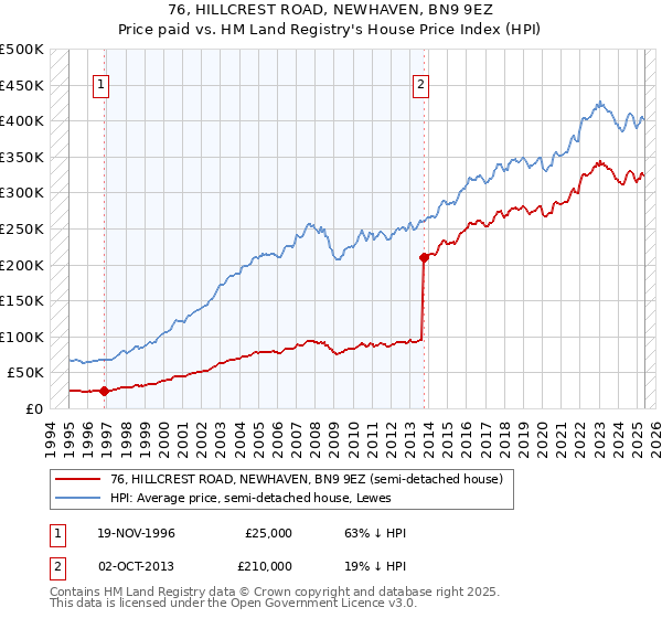 76, HILLCREST ROAD, NEWHAVEN, BN9 9EZ: Price paid vs HM Land Registry's House Price Index