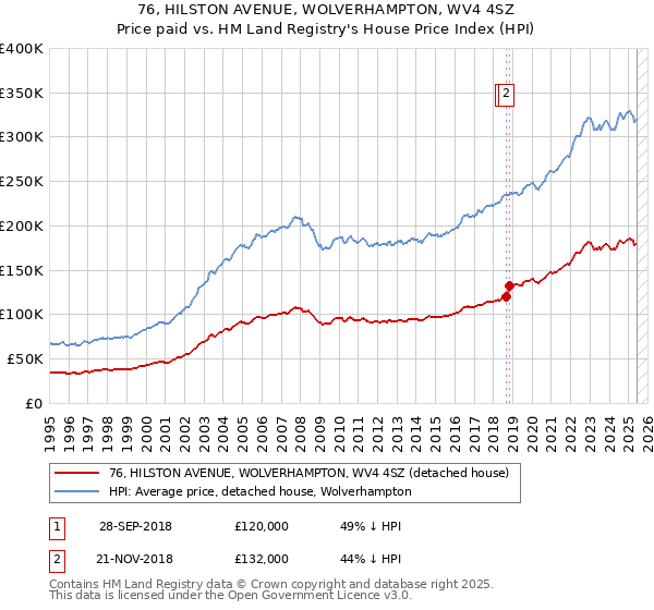 76, HILSTON AVENUE, WOLVERHAMPTON, WV4 4SZ: Price paid vs HM Land Registry's House Price Index