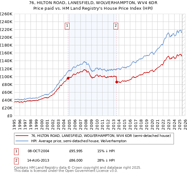 76, HILTON ROAD, LANESFIELD, WOLVERHAMPTON, WV4 6DR: Price paid vs HM Land Registry's House Price Index