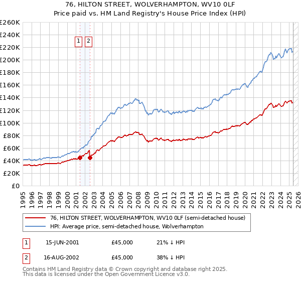 76, HILTON STREET, WOLVERHAMPTON, WV10 0LF: Price paid vs HM Land Registry's House Price Index