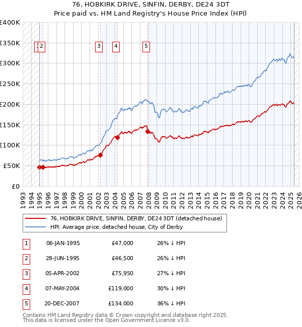 76, HOBKIRK DRIVE, SINFIN, DERBY, DE24 3DT: Price paid vs HM Land Registry's House Price Index