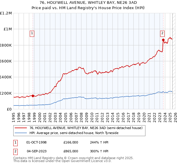76, HOLYWELL AVENUE, WHITLEY BAY, NE26 3AD: Price paid vs HM Land Registry's House Price Index