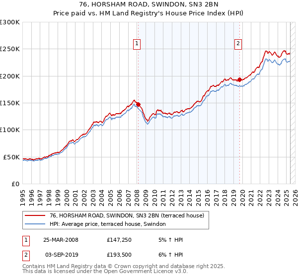 76, HORSHAM ROAD, SWINDON, SN3 2BN: Price paid vs HM Land Registry's House Price Index