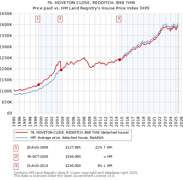 76, HOVETON CLOSE, REDDITCH, B98 7HW: Price paid vs HM Land Registry's House Price Index