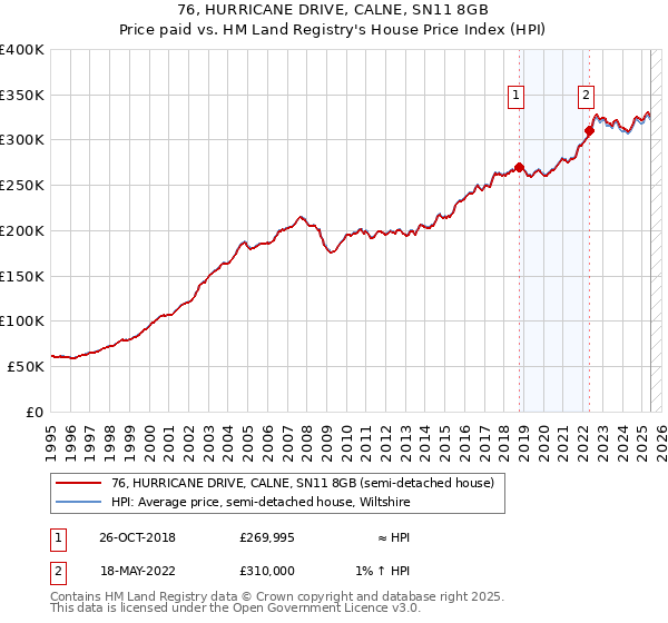 76, HURRICANE DRIVE, CALNE, SN11 8GB: Price paid vs HM Land Registry's House Price Index