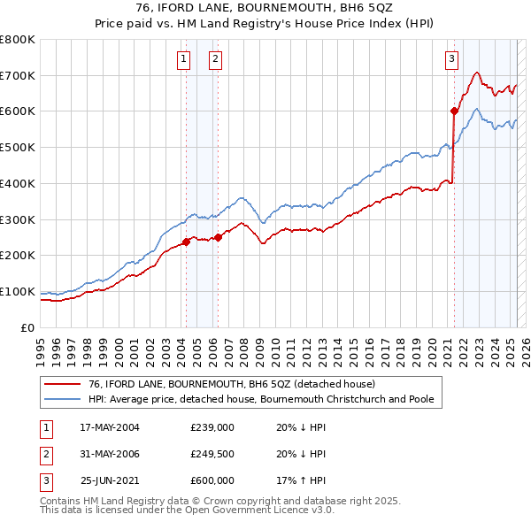76, IFORD LANE, BOURNEMOUTH, BH6 5QZ: Price paid vs HM Land Registry's House Price Index