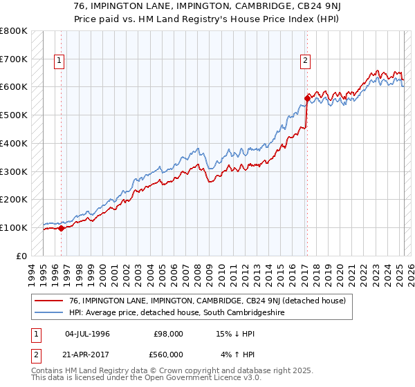 76, IMPINGTON LANE, IMPINGTON, CAMBRIDGE, CB24 9NJ: Price paid vs HM Land Registry's House Price Index
