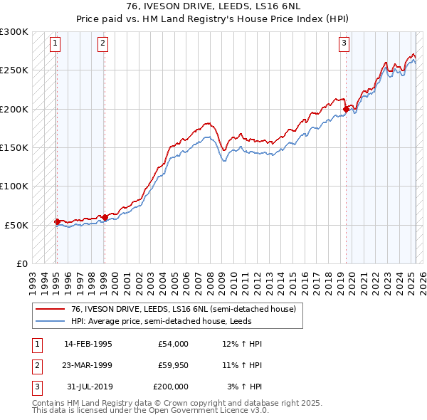 76, IVESON DRIVE, LEEDS, LS16 6NL: Price paid vs HM Land Registry's House Price Index
