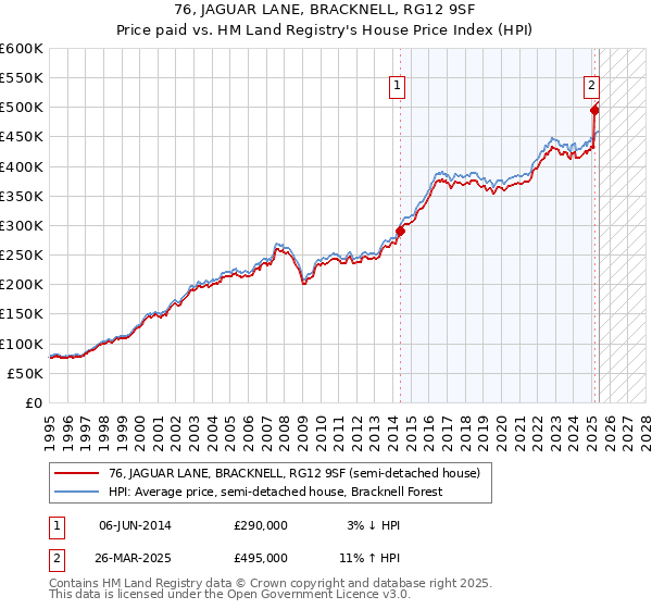 76, JAGUAR LANE, BRACKNELL, RG12 9SF: Price paid vs HM Land Registry's House Price Index