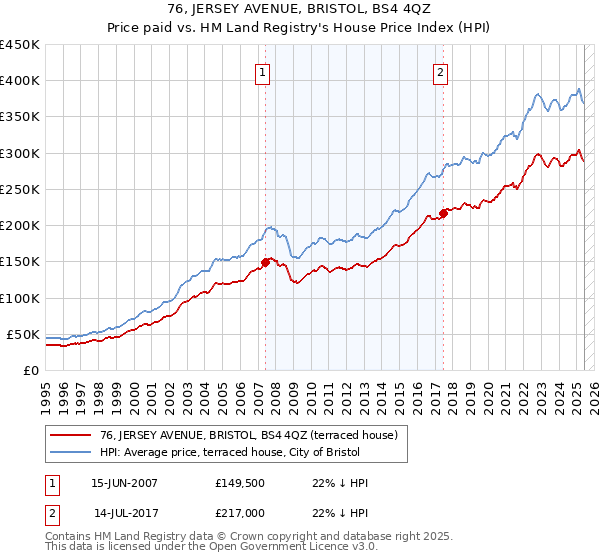 76, JERSEY AVENUE, BRISTOL, BS4 4QZ: Price paid vs HM Land Registry's House Price Index
