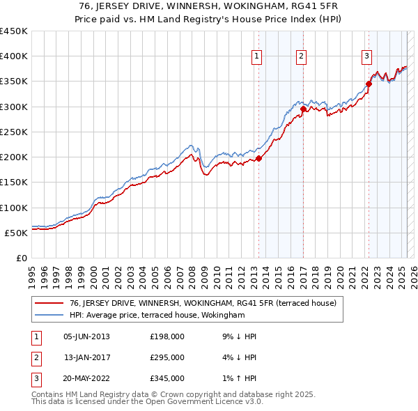 76, JERSEY DRIVE, WINNERSH, WOKINGHAM, RG41 5FR: Price paid vs HM Land Registry's House Price Index
