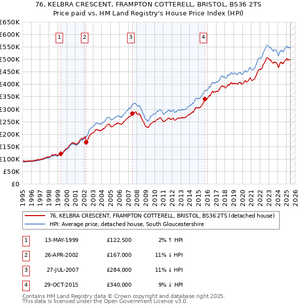 76, KELBRA CRESCENT, FRAMPTON COTTERELL, BRISTOL, BS36 2TS: Price paid vs HM Land Registry's House Price Index