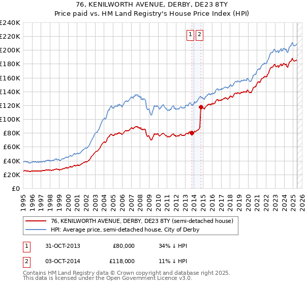 76, KENILWORTH AVENUE, DERBY, DE23 8TY: Price paid vs HM Land Registry's House Price Index