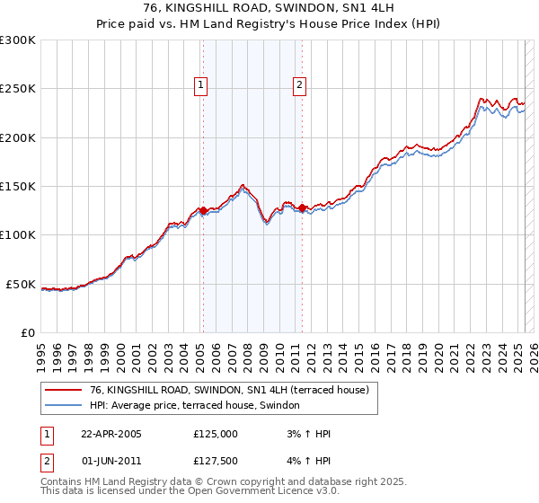 76, KINGSHILL ROAD, SWINDON, SN1 4LH: Price paid vs HM Land Registry's House Price Index