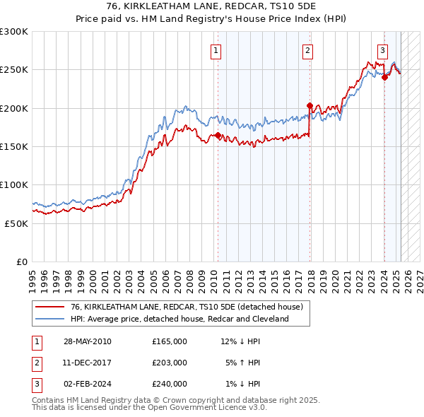 76, KIRKLEATHAM LANE, REDCAR, TS10 5DE: Price paid vs HM Land Registry's House Price Index