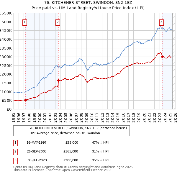 76, KITCHENER STREET, SWINDON, SN2 1EZ: Price paid vs HM Land Registry's House Price Index
