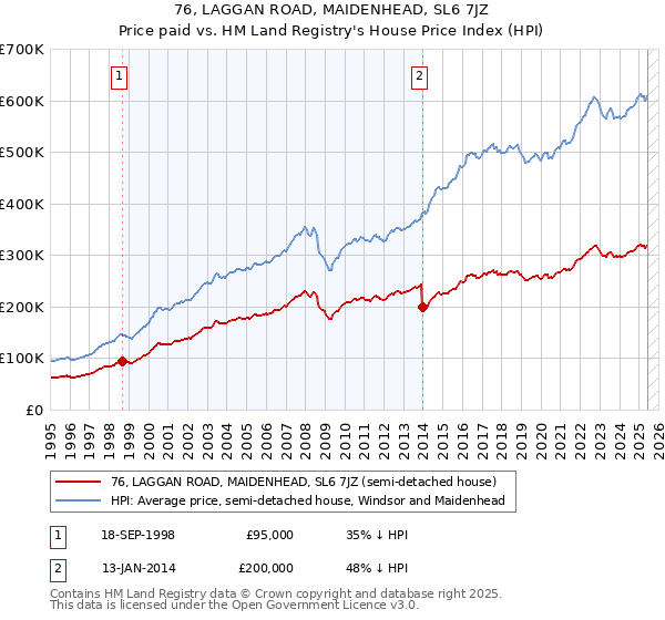 76, LAGGAN ROAD, MAIDENHEAD, SL6 7JZ: Price paid vs HM Land Registry's House Price Index