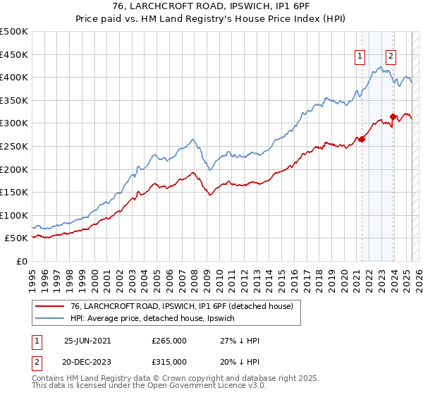 76, LARCHCROFT ROAD, IPSWICH, IP1 6PF: Price paid vs HM Land Registry's House Price Index