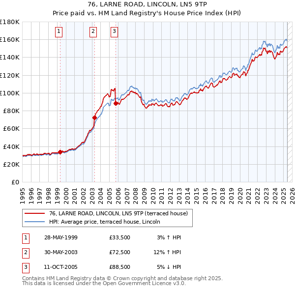 76, LARNE ROAD, LINCOLN, LN5 9TP: Price paid vs HM Land Registry's House Price Index