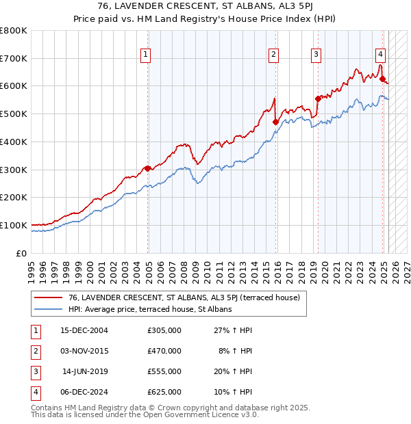 76, LAVENDER CRESCENT, ST ALBANS, AL3 5PJ: Price paid vs HM Land Registry's House Price Index